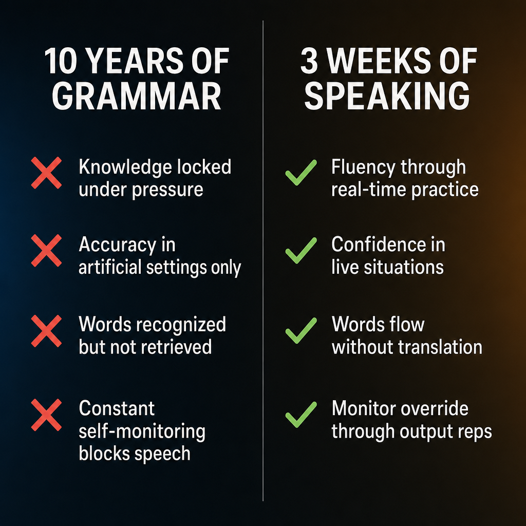 Comparison: ten years of grammar study vs three weeks of daily speaking practice